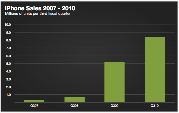 Apple Q3 2010: Record Mac Sales