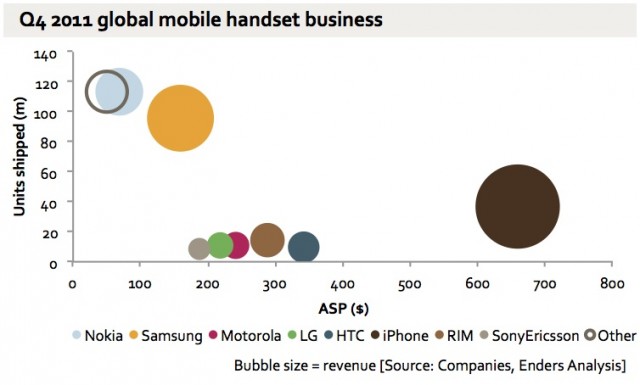 Benedict Evans • The global handset business in one chart. Very...