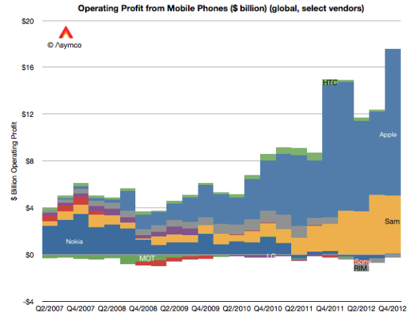 Asymco Smartphone Profits