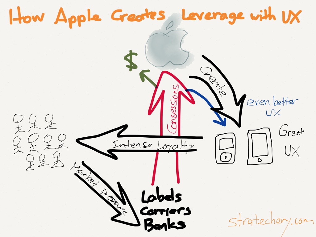 Apple Pay leverage
