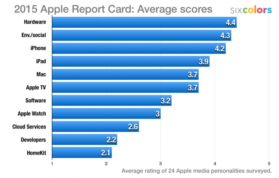 Apple report card 2015