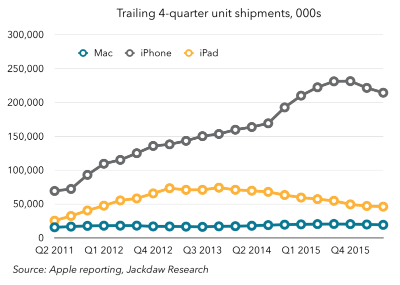 Five Years of Tim Cook’s Apple in Charts