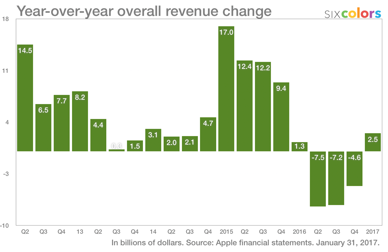 Apple’s record quarter by the numbers