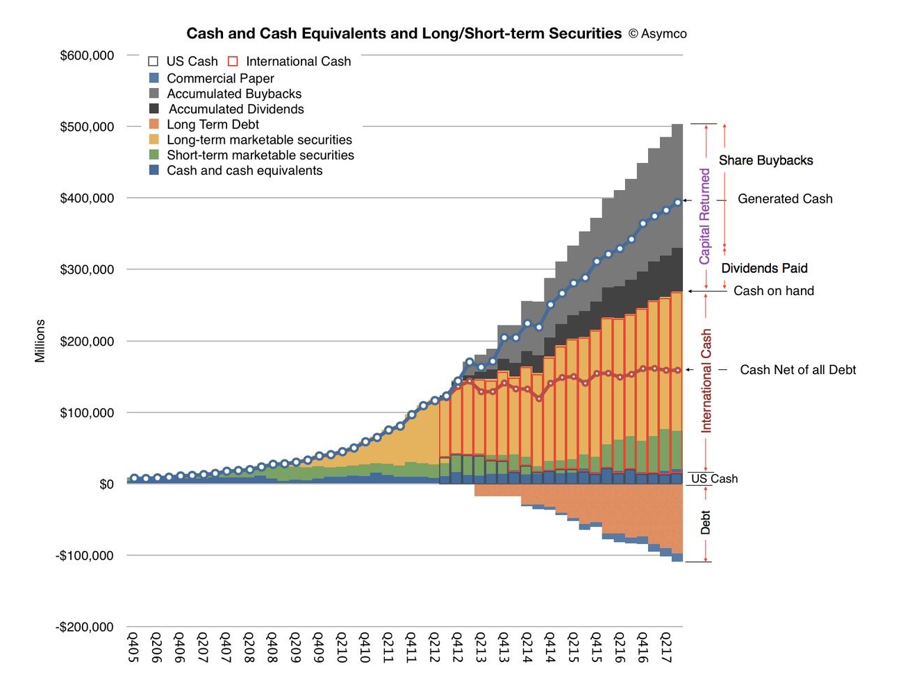 Apple cash