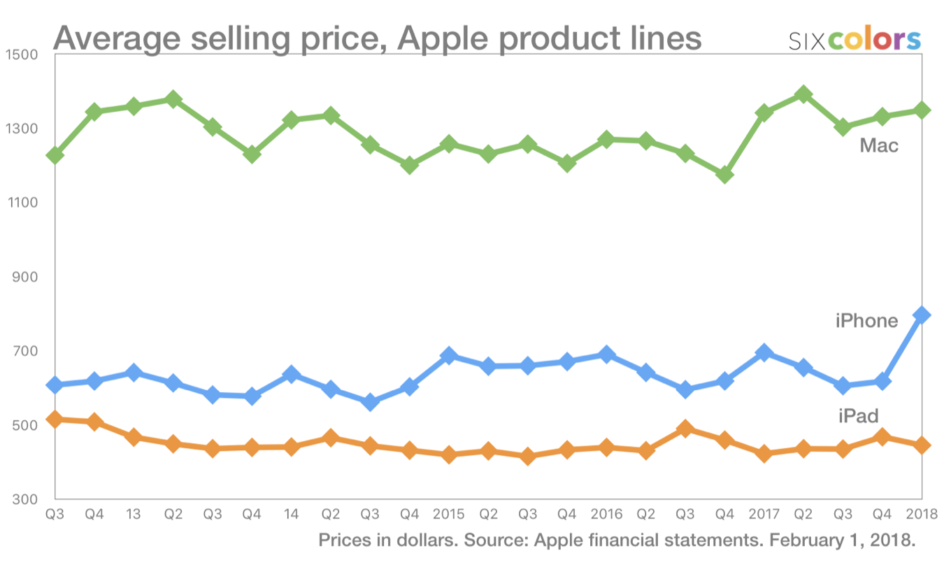 Apple Q1 2018