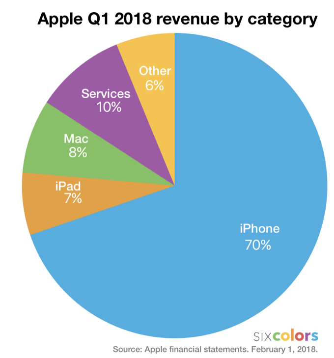 Apple Q1 2018