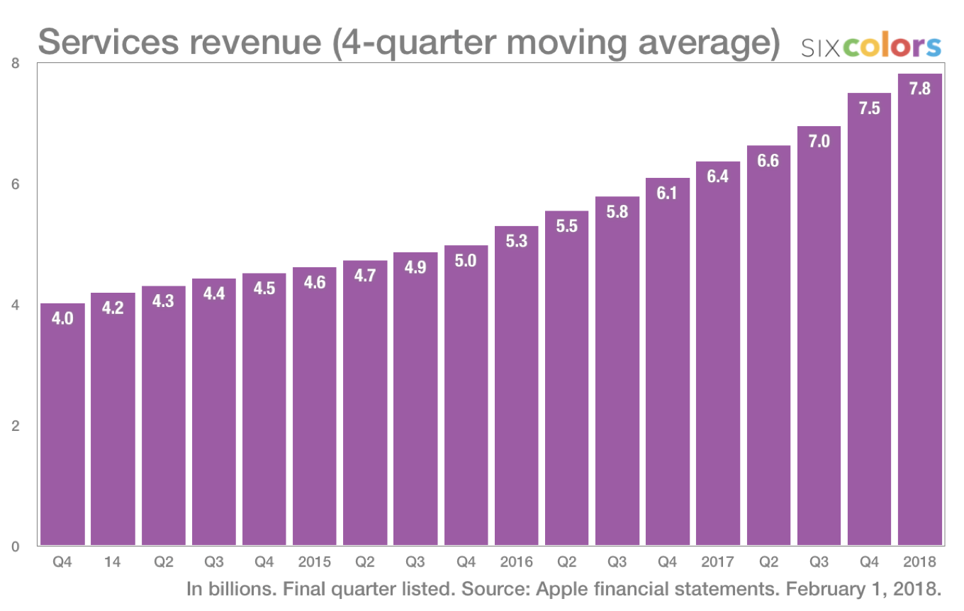 Apple Q1 2018