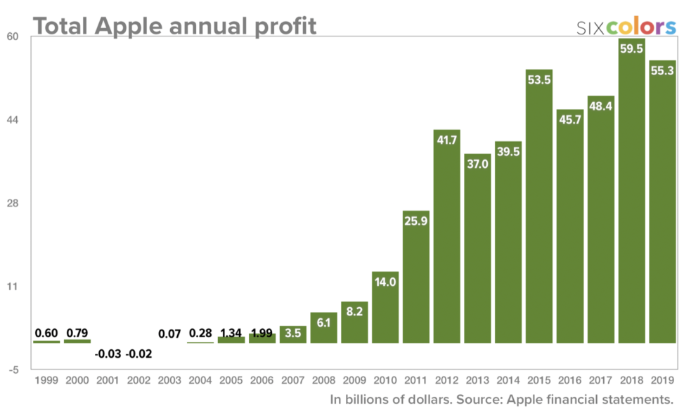 Apple annual profits